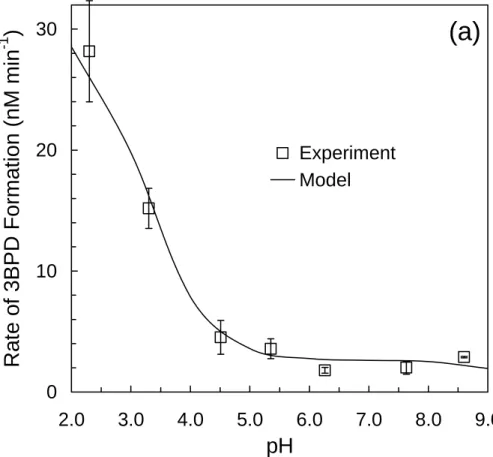Fig. 4. (a) Rate of 3-bromo-1,2-propanediol (3BPD) formation (R F ,tot 3BPD ) as a function of pH in illuminated (313 nm) aqueous bromide solutions ([Br − ] = 8.0 mM) containing 1.0 mM H 2 O 2 and 75 µM AA