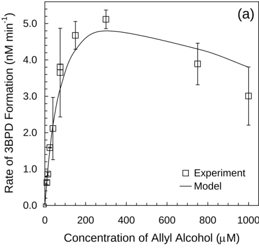 Fig. 5. (a) Experimental and model values of the total rate of 3-bromo-1,2-propanediol (3BPD) formation (R F ,tot 3BPD ) for competition kinetics Experiment 1 (pH 5.3, 0.80 mM Br − , 1.0 mM H 2 O 2 , 10–1000 µM AA, 313 nm illumination)