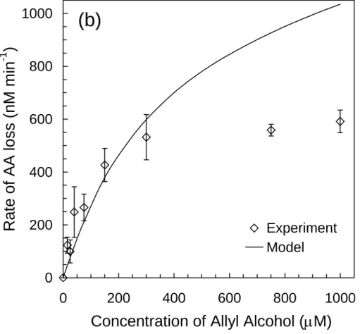 Fig. 5. (b) Experimental and model values of the rate of allyl alcohol loss (R L AA ) as a function of allyl alcohol concentration for competition kinetics experiment 1 presented in Fig