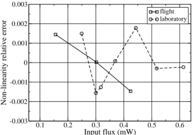 Fig. 2. Relative error due to detector non-linearity. The input flux variation is obtained by changing the temperature of the input blackbody sources, in laboratory under vacuum  condi-tions (circles and dashed line) and during a stratospheric flight (squa