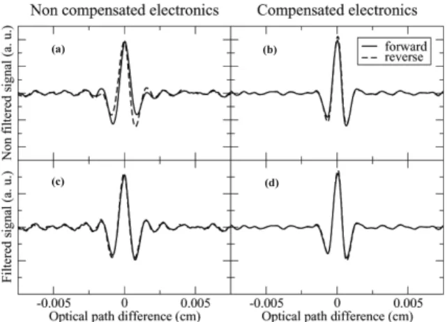 Fig. 4. E ff ect of electronic and software compensation of infrared detector response