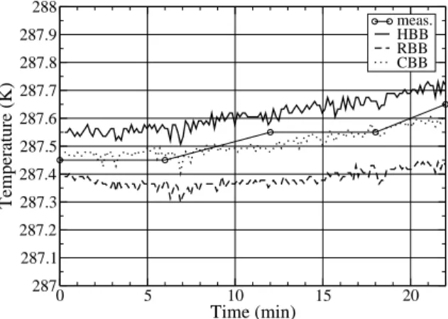 Fig. 6. Temperature measured by one of the PT100 sensor for each of the three blackbody reference sources, HBB (continuous line), RBB (dashed line), and CBB (dotted line)