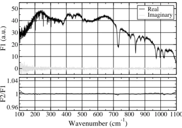 Fig. 8. The top panel shows the calibration function F 1(σ) measured for the output channel 1 during a stratospheric balloon flight, real and imaginary parts (black and grey lines,  respec-tively)
