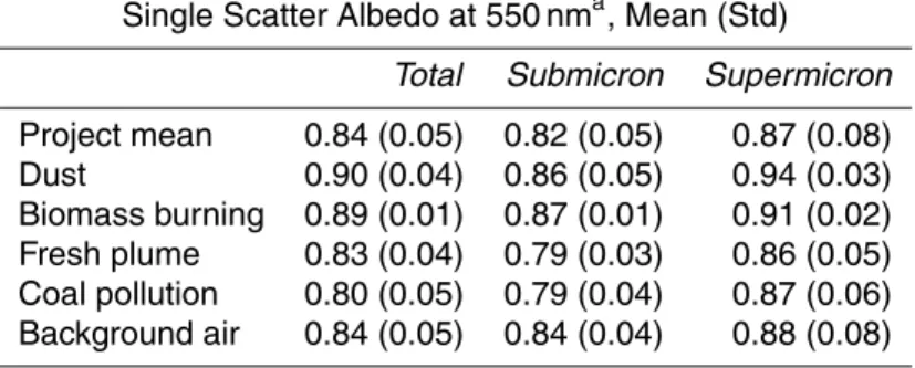 Table 2b. Single scatter albedo for total, submicron, and supermicron aerosols.