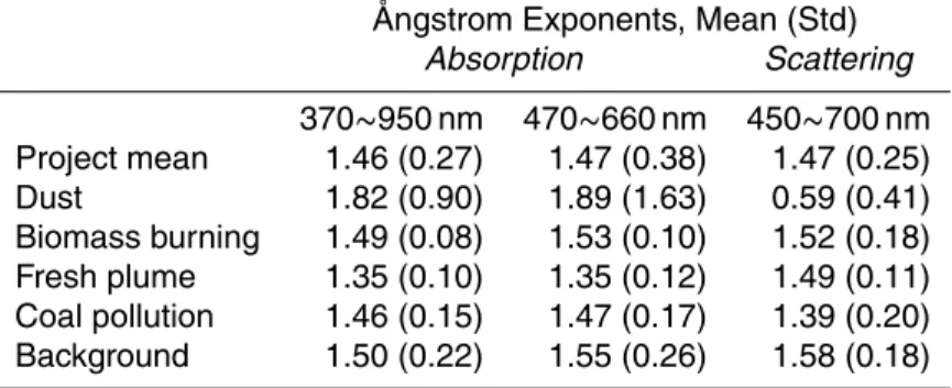 Table 3. Angstrom exponents of absorption (over the entire aethalometer wavelengths and ˚ also the visible spectrum only) and scattering (over the nephelometer wavelengths).