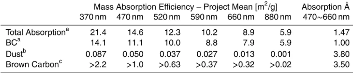 Table 5. Mass absorption efficiencies and absorption ˚ Angstrom exponents of black carbon, dust, and brown carbon.