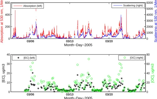 Fig. 2. Ten-minute averages of ambient absorption coefficients (1/Mm) from the aethalometer and scattering coefficients (1/Mm) from the nephelometer at 520 nm (top panel); filter-interval ( ∼ 3 h) averages of EC and OC concentrations (µg/m 3 ) from the Sun