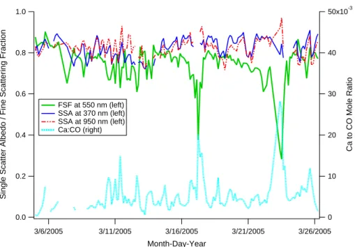 Fig. 4. Identification of dust by size (low fine scattering fraction, FSF) and soluble calcium (high Ca:CO ratio)