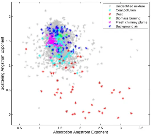 Fig. 5. Grouping of air masses by absorption and scattering ˚ Angstrom exponents. Dust gen- gen-erally had a low scattering ˚ A (close to zero) due to the large particle size, while its absorption A was high but variable