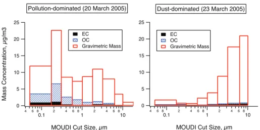 Fig. 6. Size-segregated mass concentrations from the MOUDI. Most carbonaceous mass (OC and EC) was in the fine mode during pollution-dominated times (left panel)