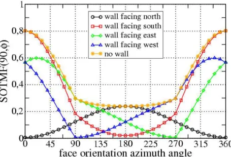 Fig. 2. Sky obstruction and tilt modification factors (SOTMF), calculated for four vertical walls facing north (black, azimuth = 180 ◦ ), south (red, azimuth = 0 ◦ ), east (green, azimuth = 90 ◦ ), and west (blue, azimuth = 270 ◦ ) respectively