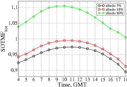 Fig. 5. Sky obstruction and tilt modification factors (SOTMF) on horizontal surfaces for the diurnal variation at Schneefernerhaus on 21 June