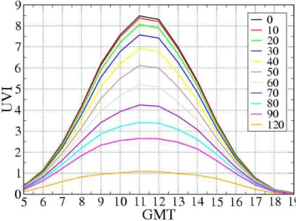 Fig. 7a. UVI(ZA) on inclined surfaces, averaged over all orientation azimuth angles. Zenith angles are given as lines with di ff erent colours