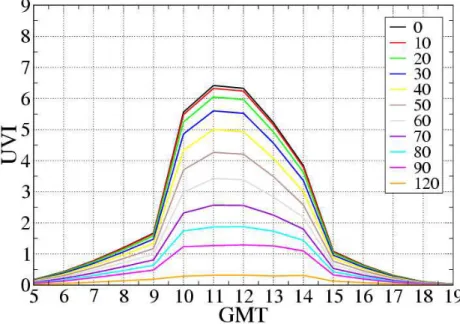 Fig. 7b. As Fig. 7a, but in the middle of the street canyon from Fig. 6.