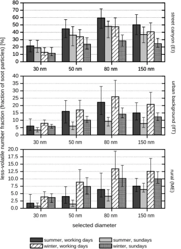 Fig. 2. Average number fraction of less-volatile particles at Eisenbahnstrasse (upper row), IfT (middle row), and Melpitz (lower row)