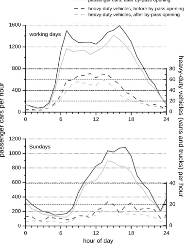 Fig. 5. Mean diurnal tra ffi c volume at the EI-site on working days (upper row), and on Sundays (lower row).