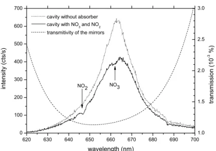 Fig. 3. Transmitted intensity of the resonator: Integration time 10×5 s. The dotted line shows the transmitted intensity of the empty cavity, which is the LED emission spectrum folded by the mirror transmission