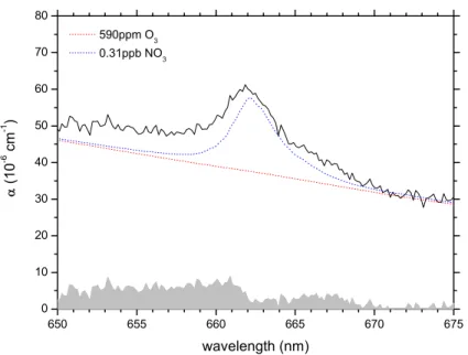 Fig. 4. Detection of NO 3 in a large background of O 3 in air. The solid line shows the absorption coe ffi cient of the samples calculated by conventional CEAS means from the data shown in Fig