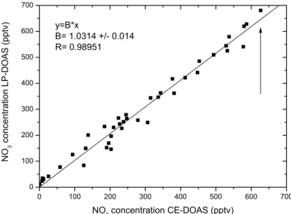 Fig. 8. Correlation plot for NO 3 concentrations accessed by the CE-DOAS device and the reference long path DOAS device of the SAPHIR atmosphere simulation chamber
