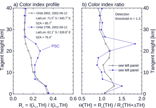 Fig. 2. Sample color index profiles (left panel; λ 1 = 1090 nm, λ 2 = 750 nm) and color index ratio profiles (right panel) for limb scattering measurements with and without PSCs in the field of view.