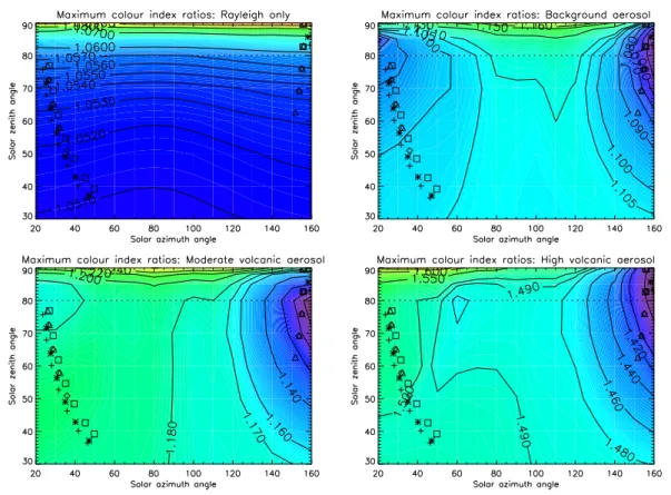 Fig. 3. Modeled maximum color index gradients Θ(TH) – between 12 and 30 km altitude – for different stratospheric aerosol loadings as a function of the limb observation angles: solar zenith angle (SZA) and solar azimuth angle (SAA)