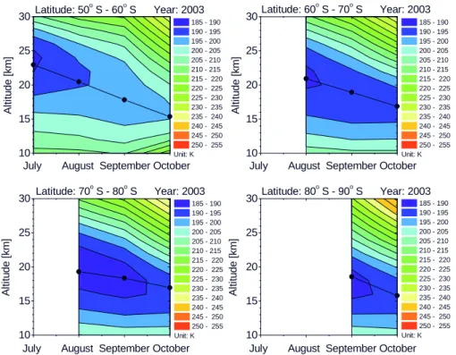 Fig. 5. Temporal evolution of mean PSC altitudes for different latitude bands superimposed to the averaged UKMO temperature profiles at the locations of the SCIAMACHY limb measurements.