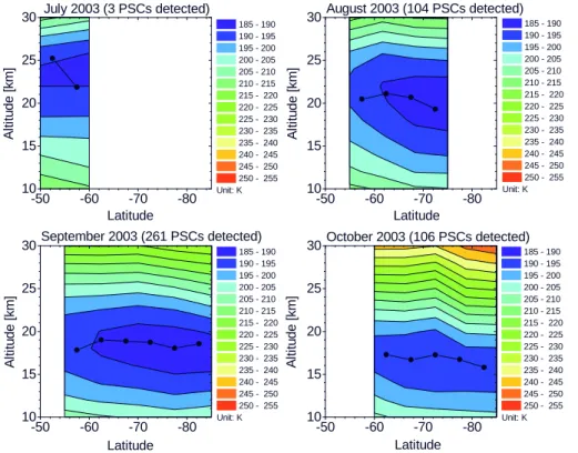 Fig. 6. Latitude dependence of mean PSC altitudes for different months of the year 2003 super- super-imposed to the averaged UKMO temperature profiles at the locations of the SCIAMACHY limb measurements