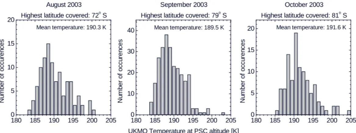 Fig. 6. Latitude dependence of mean PSC altitudes for different months of the year 2003 super-