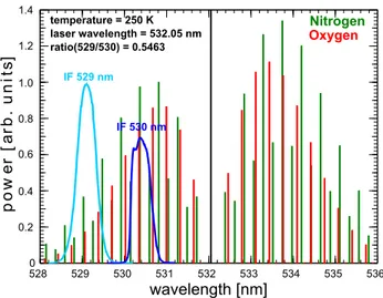 Fig. 2. Power spectrum of the calculated Rotational Raman spec- spec-trum for the center wavelength of the IAP RMR laser  transmit-ter (532.05 nm, black vertical line) and an example temperature of 250 K and measured transmission curves of the IF filters u