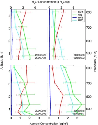 Fig. 4. Cessna Q-AMS vertical profiles of sulfate, organics and nitrate during four enhancement periods