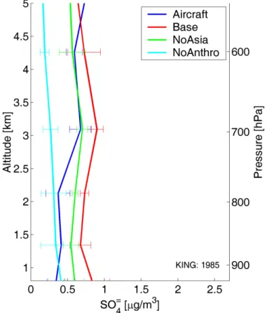 Fig. 7. Average aircraft measurements of SO = 4 during 1985 King flights, within the boundary shown in Fig