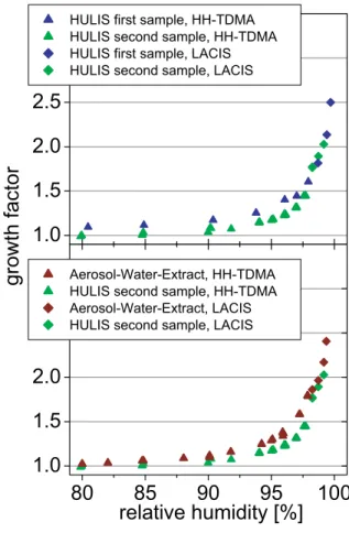 Fig. 1. Hygroscopic growth factors measured with LACIS (diamonds) and the HH-TDMA (triangles) as function of relative humidity for particles from the two HULIS and the  Aerosol-Water-Extract samples