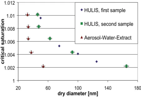 Fig. 2. Critical saturations needed for the activation measured with LACIS as function of dry diameters for both HULIS-samples and the Aerosol-Water-Extract.