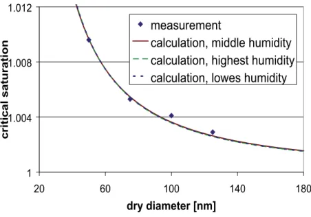 Fig. 3. Measured (symbols) and calculated (lines) critical saturations as function of dry particle diameter for the first HULIS sample.