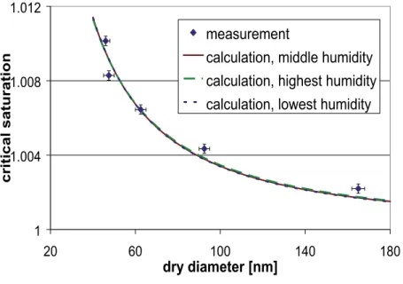 Fig. 4. Measured (symbols) and calculated (lines) critical saturations as function of dry particle diameter for the second HULIS sample.