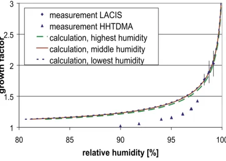Fig. 6. Measured (symbols) and calculated (lines) growth factors as function of relative humid- humid-ity for the second HULIS sample (dry diameters: LACIS 230 nm, HH-TDMA 100 and 230 nm).