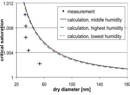 Fig. 7. Measured (symbols) and calculated (lines) critical saturations as function of dry particle diameter for the Aerosol-Water-Extract sample.