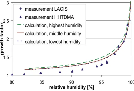 Fig. 8. Measured (symbols) and calculated (lines) growth factors as function of relative humid- humid-ity for the Aerosol-Water-Extract sample (dry diameters: LACIS 165 nm, HH-TDMA 100 nm).