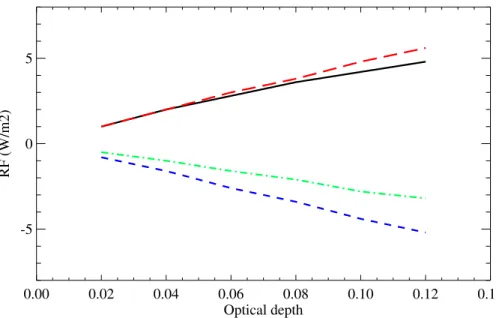 Figure 1. The radiative forcing of aerosols in clear and cloud sky. Red: soot; green: sulfate; solid and dashed: clear sky; long dashes and dash dot: cloudy sky (Cloudiness=0.48).