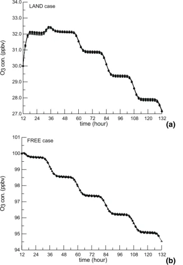 Fig. 2. Mixing ratio for O 3 as function of time for the LAND (a) and the FREE (b) cases from di ff erent modes which are described in Table 2
