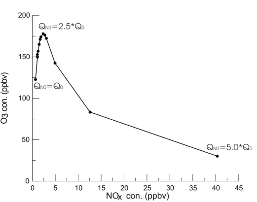 Fig. 6. O 3 vs. NO x with different NO emission strengths after 5 days integration. The Q NO is the NO emission strength; the Q 0 is the value in the PLUME case as given in Fig