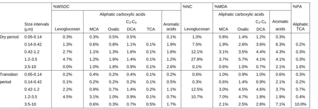Table 4. Contribution of levoglucosan and carboxylic acids identified by IEC and IC, respectively, to total WSOC and  neutral compounds (NC), mono-/di-acids (MDA) and polyacids (PA) measured by the IC-UV method