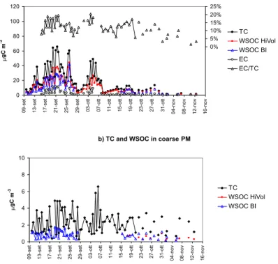 Fig. 1. Trends of TC, EC and WSOC concentrations (µgC m −3 ) in the fine (a) and coarse (b) fractions of the aerosol during the LBA-SMOCC experiment