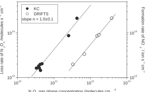 Fig. 2. Bilogarithmic plot of the loss rate of N 2 O 5 and the formation rate of nitrate as a function of the N 2 O 5 gas phase concentration