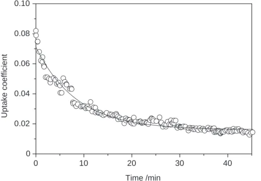Fig. 6. Temporal evolution of the uptake coefficient of N 2 O 5 ([N 2 O 5 ] 0 =7·10 10 molecules cm −3 ) on mineral dust (m=437 mg).