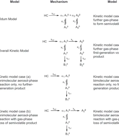Fig. 1. Kinetic schemes for SOA formation.