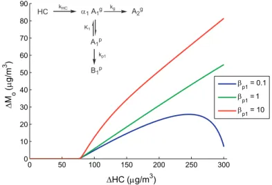 Fig. 4. Characteristic growth curves for formation of first-generation product with unimolecular aerosol-phase reaction and with gas-phase conversion to a volatile second-generation product (case (b))