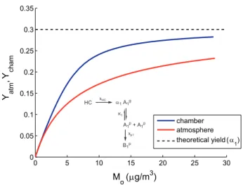 Fig. 6. Simulated SOA yields of case (e) under typical chamber experiment conditions and atmospheric conditions
