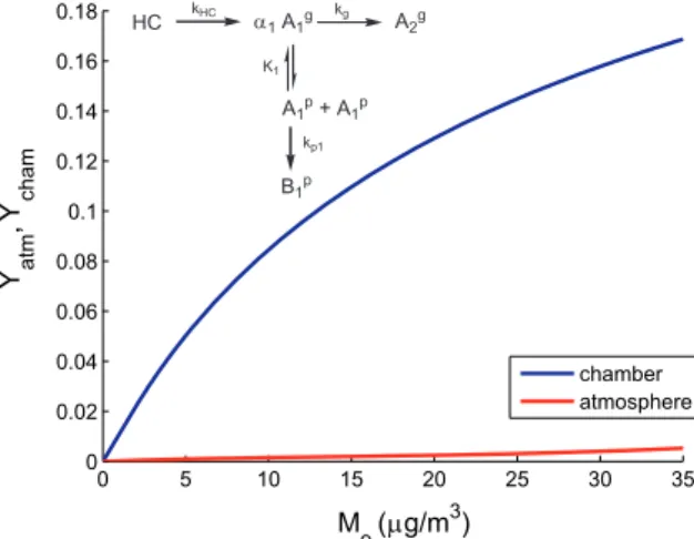 Fig. 7. SOA yields in case (f) under typical chamber experiment conditions and atmospheric conditions
