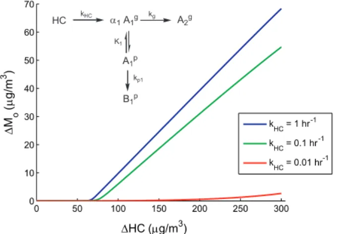 Fig. 8. E ff ect of HC oxidation rate (k HC ) on SOA growth in case (b) with fast (blue), medium (green) and slow (red) hydrocarbon oxidation